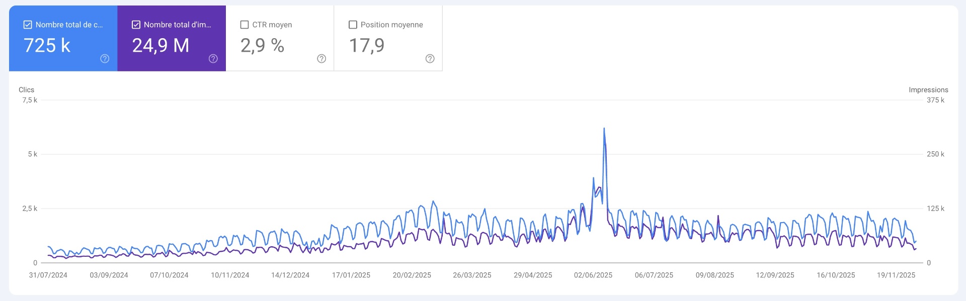 Statistiques Google Search Console de Defendstesdroits.fr montrant 70K visites mensuelles